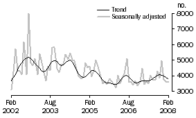 Graph: Private sector other dwellings approved