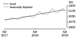 Graph: Clothing, footwear and personal accessory retailing