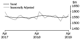 Graph: Department Stores