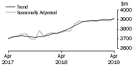 Graph: Other retailing
