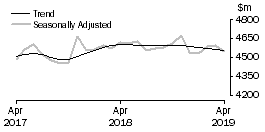 Graph: Houshold goods retailing