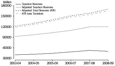 Graph: Graph 2: State Taxation Revenues