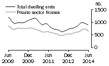 Graph: Dwelling units approved - SA