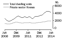Graph: Dwelling units approved - NSW