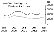 Graph: Dwelling units approved - Vic.