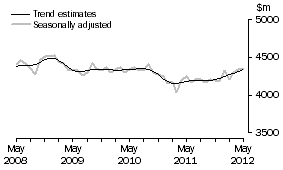 Graph: This graph shows the Trend and Seasonally adjusted estimate for Services Credits