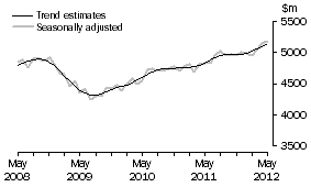 Graph: This graph shows the Trend and Seasonally adjusted estimate for Services Debits