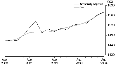 Graph: Public sector employees (000), Seasonally adjusted and Trend