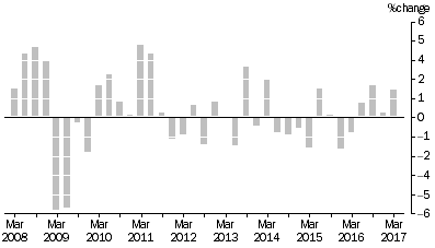 Graph: MATERIALS USED IN MANUFACTURING INDUSTRIES, Division Quarterly % change