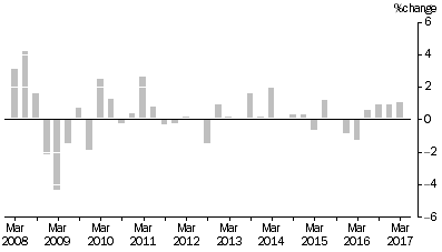 Graph: ARTICLES PRODUCED BY MANUFACTURING INDUSTRIES, Division Quarterly % change