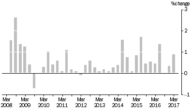 Graph: MATERIALS USED IN HOUSE BUILDING, All groups Quarterly % change