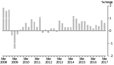 Graph: SELECTED OUTPUT PRIMARY TO BUILDING CONSTRUCTION ,  Quarterly % change