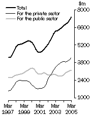Graph: Value of work done Volume terms Trend estimates