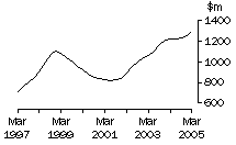Graph: Vic, value of work done, trend estimates, chain volume measures