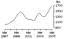 Graph: Qld, value of work done, trend estimates, chain volume measures