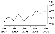 Graph: SA, value of work done, trend estimates, chain volume measures
