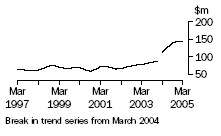 Graph: Tas, value of work done, trend estimates, chain volume measures