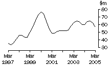 Graph: ACT, value of work done, trend estimates, chain volume measures