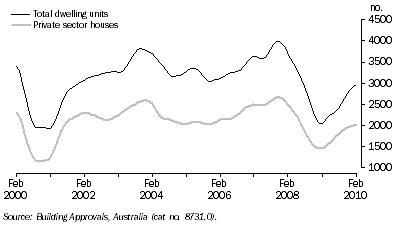Graph: Dwelling Units Approved, Queensland: Trend