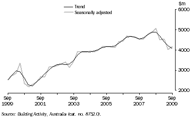 Graph: Value of Work Done, Chain Volume Measures — Queensland