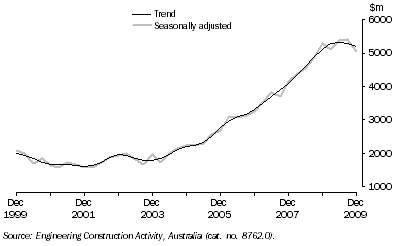 Graph: Engineering Construction Work Done, Chain Volume Measures — Queensland