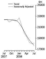 Graph: Value of dwelling commitments, Total dwellings
