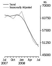 Graph: No. of dwelling commitments, Owner occupied housing
