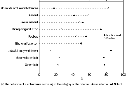 Graph: VICTIMS, Outcome of Investigation at 30 Days, Queensland, 2008