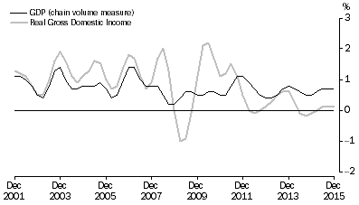 Graph: Percentage changes: Trend