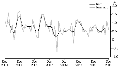 Graph: GDP, Percentage changes—Volume measures