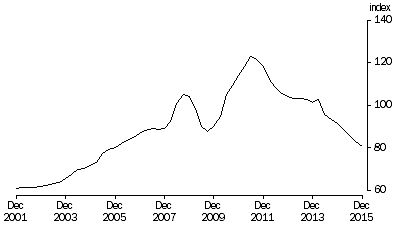 Graph: Terms of Trade, Trend—(2013—14 = 100.0)