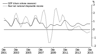 Graph: Percentange Changes: Trend