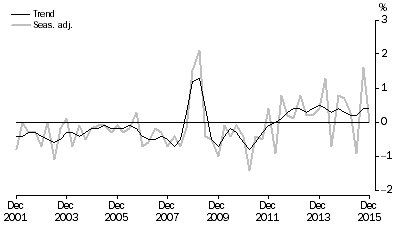 Graph: NET EXPORTS CONTRIBUTION TO GROWTH, Volume measures