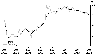 Graph: HOUSEHOLD SAVING RATIO, Current prices
