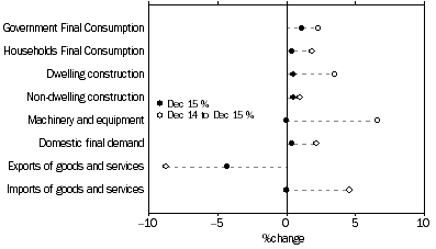 Graph: SELECTED EXPENDITURE CHAIN PRICE INDEXES, Percentage changes: Original