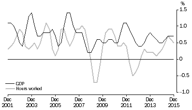 Graph: PERCENTAGE CHANGE: Trend