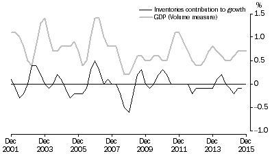 Graph: INVENTORIES AND GDP, Volume measures: Trend