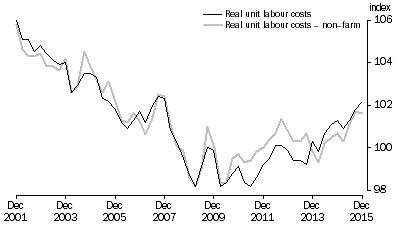 Graph: REAL UNIT LABOUR COSTS: Trend—(2013–14 = 100.0)