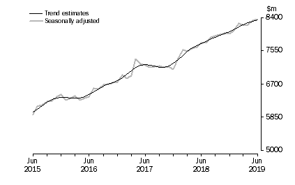 Graph: This graph shows the Trend and Seasonally adjusted estimate for Services Credits