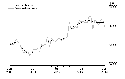 Graph: This graph shows the Trend and Seasonally adjusted estimate for Goods Debits