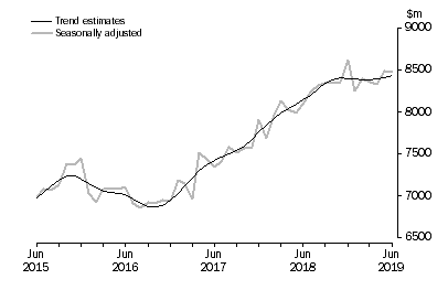 Graph: This graph shows the Trend and Seasonally adjusted estimate for Services Debits