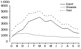 Graph: WHEAT GRAIN COMMITTED, at months end, 2008-09