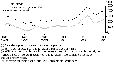 Graph: COMPONENTS OF ANNUAL POPULATION GROWTH(a), Australia