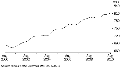 Graph: EMPLOYED PERSONS, Trend, South Australia