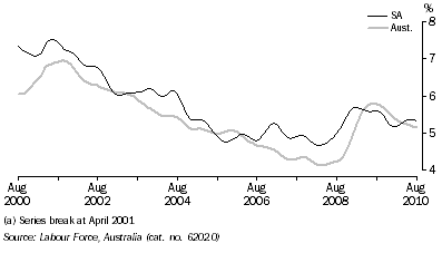 Graph: UNEMPLOYMENT RATE, Trend