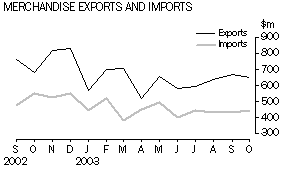 Graph - Merchandise Exports and Imports