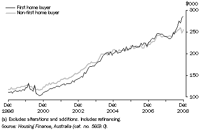 Graph: Average Loan Size by Type of Buyer (Owner Occupation)(a), Original—Queensland