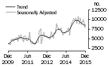 Graph: Number of private sector dwellings excluding houses