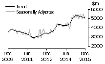 Graph: Value of new residential building