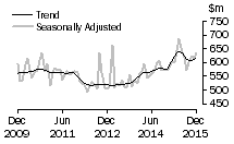 Graph: Value of alterations and additions